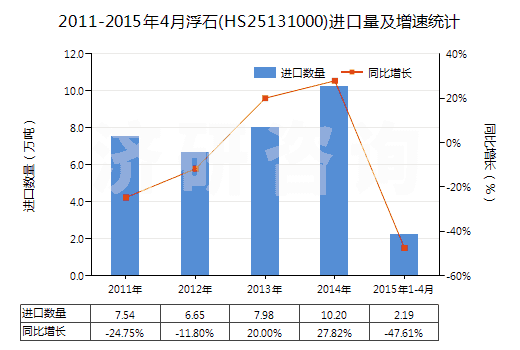 2011-2015年4月浮石(HS25131000)進口量及增速統(tǒng)計